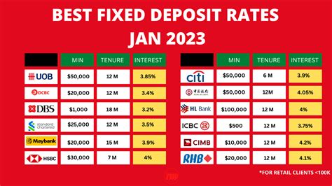 Best Fixed Deposit Interest Rates